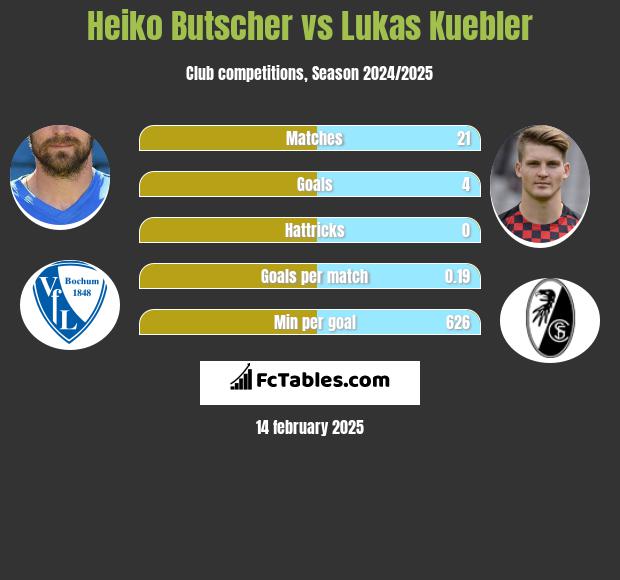 Heiko Butscher vs Lukas Kuebler h2h player stats