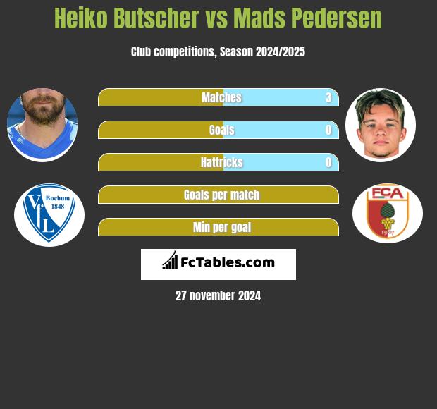 Heiko Butscher vs Mads Pedersen h2h player stats