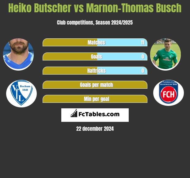 Heiko Butscher vs Marnon-Thomas Busch h2h player stats