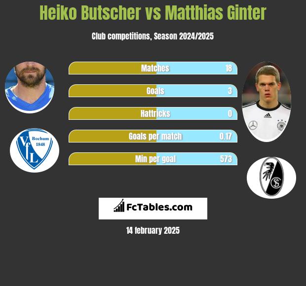 Heiko Butscher vs Matthias Ginter h2h player stats