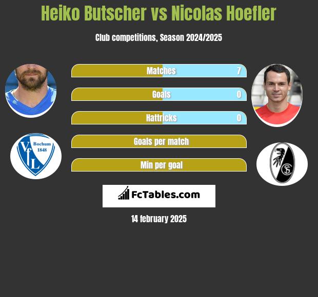 Heiko Butscher vs Nicolas Hoefler h2h player stats