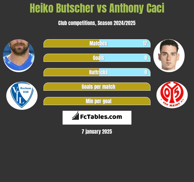 Heiko Butscher vs Anthony Caci h2h player stats