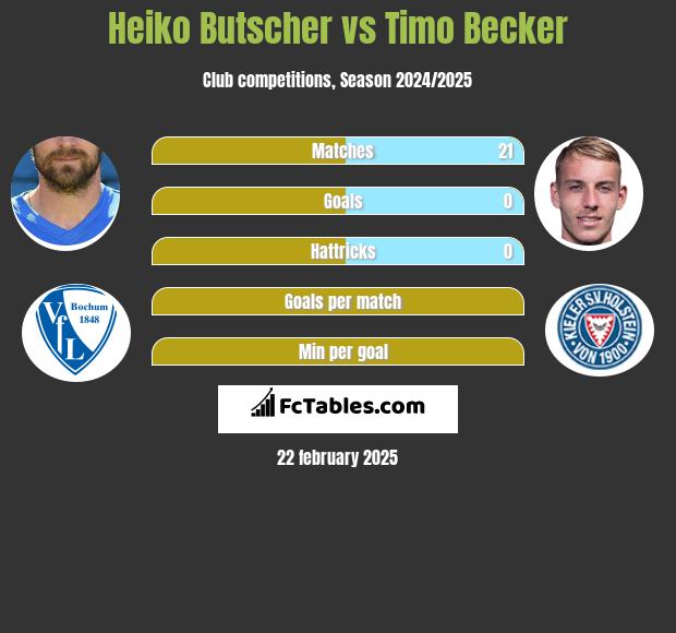 Heiko Butscher vs Timo Becker h2h player stats