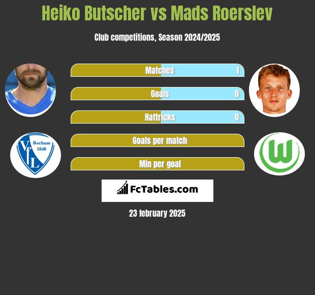 Heiko Butscher vs Mads Roerslev h2h player stats