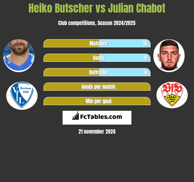 Heiko Butscher vs Julian Chabot h2h player stats