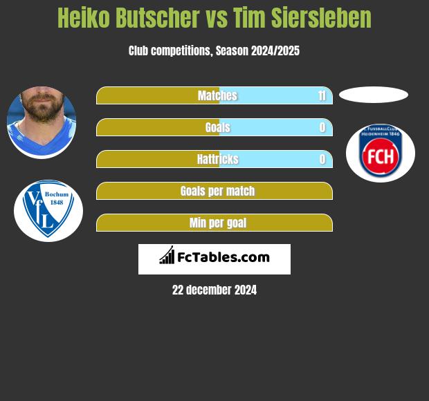 Heiko Butscher vs Tim Siersleben h2h player stats