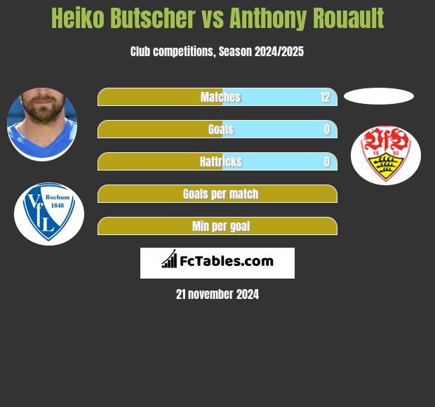 Heiko Butscher vs Anthony Rouault h2h player stats