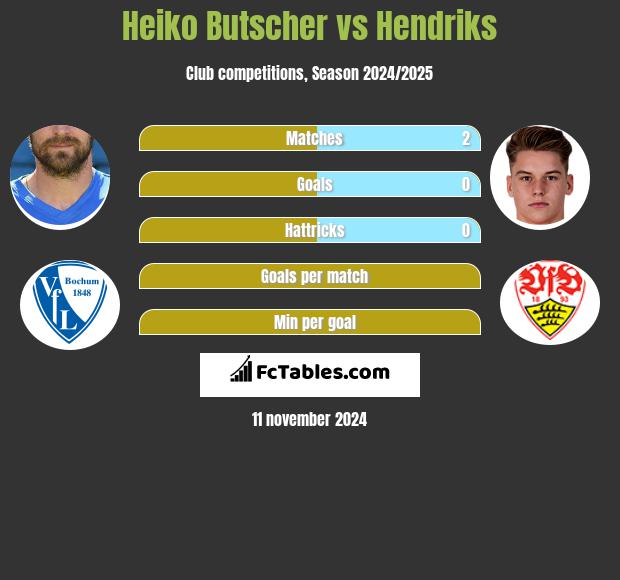 Heiko Butscher vs Hendriks h2h player stats