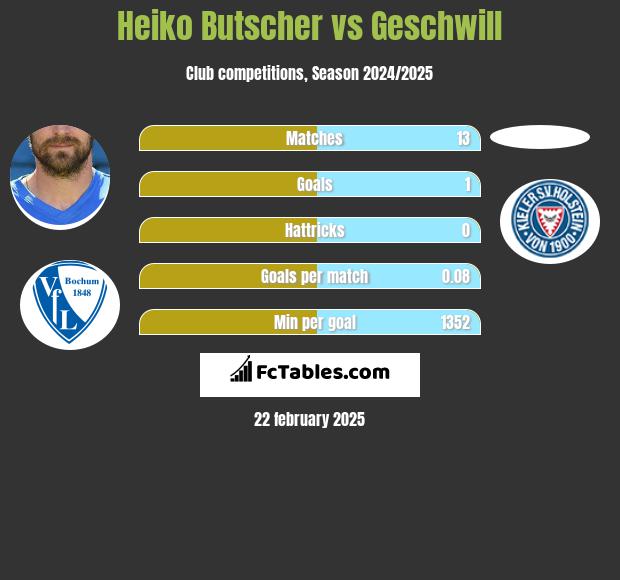 Heiko Butscher vs Geschwill h2h player stats