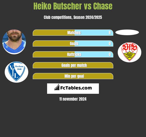 Heiko Butscher vs Chase h2h player stats