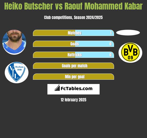 Heiko Butscher vs Raouf Mohammed Kabar h2h player stats