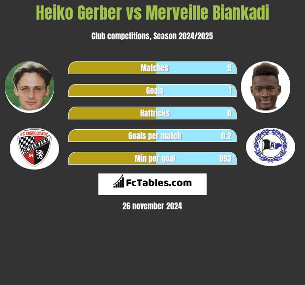 Heiko Gerber vs Merveille Biankadi h2h player stats