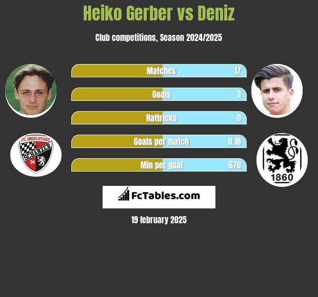 Heiko Gerber vs Deniz h2h player stats