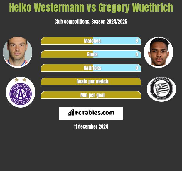 Heiko Westermann vs Gregory Wuethrich h2h player stats