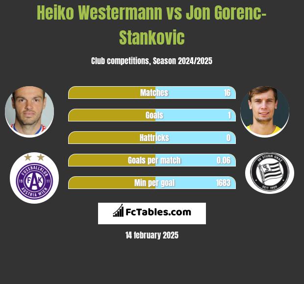 Heiko Westermann vs Jon Gorenc-Stankovic h2h player stats