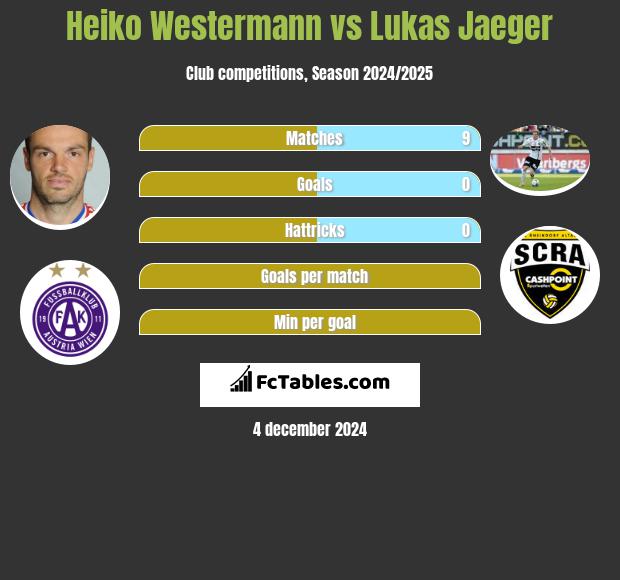 Heiko Westermann vs Lukas Jaeger h2h player stats