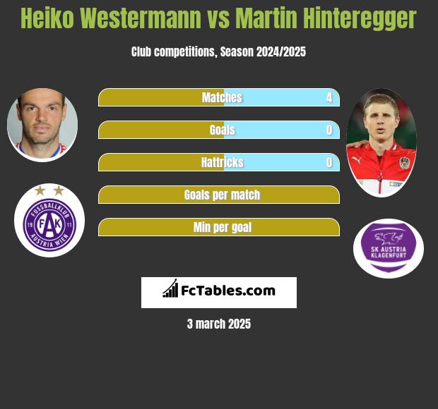 Heiko Westermann vs Martin Hinteregger h2h player stats