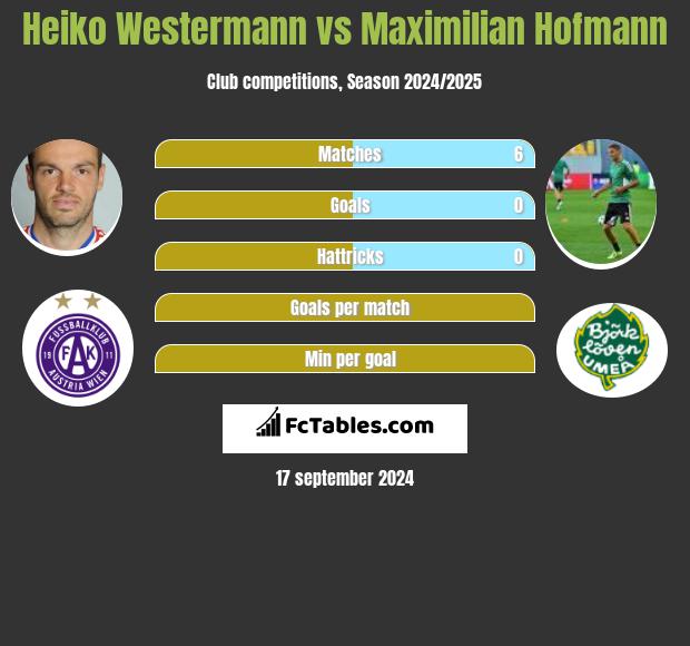 Heiko Westermann vs Maximilian Hofmann h2h player stats