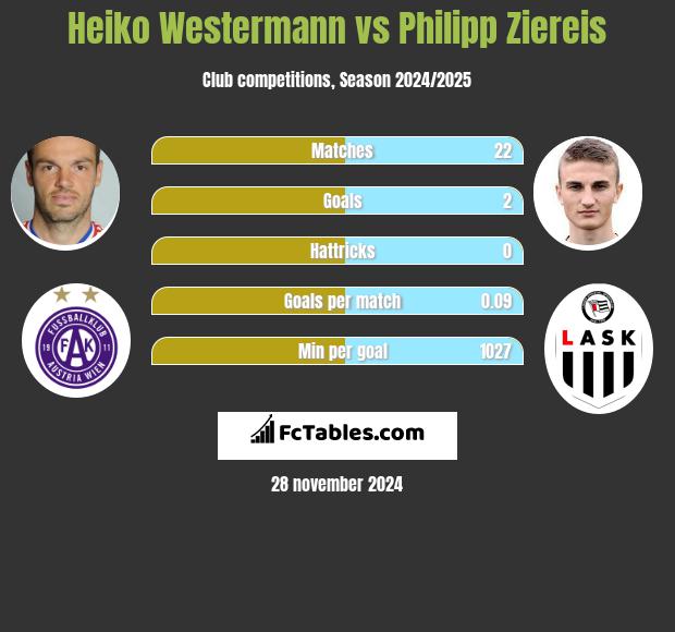 Heiko Westermann vs Philipp Ziereis h2h player stats