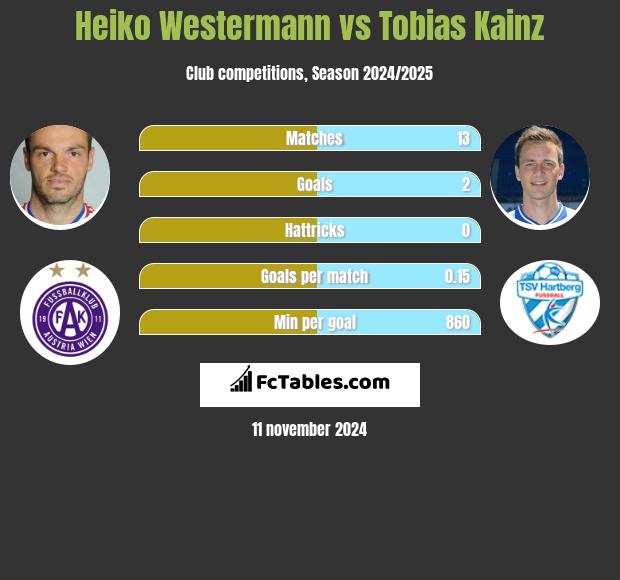 Heiko Westermann vs Tobias Kainz h2h player stats