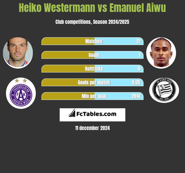 Heiko Westermann vs Emanuel Aiwu h2h player stats