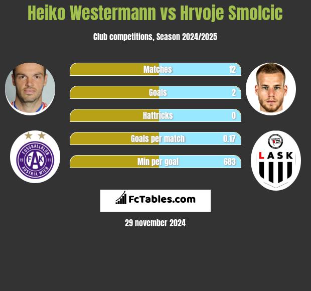 Heiko Westermann vs Hrvoje Smolcic h2h player stats