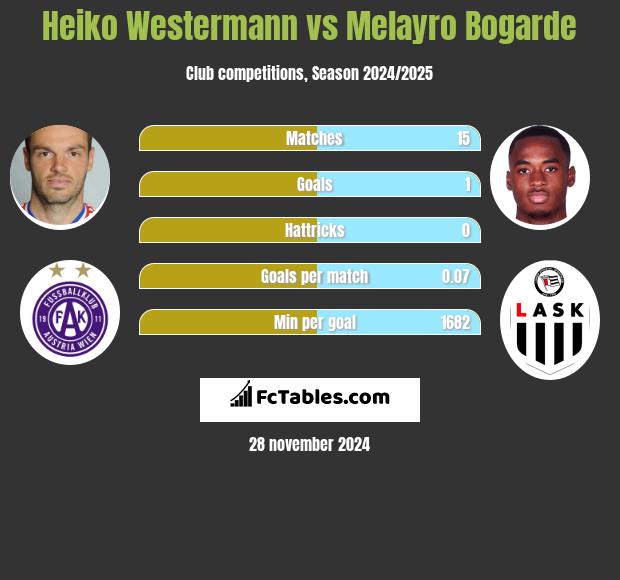 Heiko Westermann vs Melayro Bogarde h2h player stats