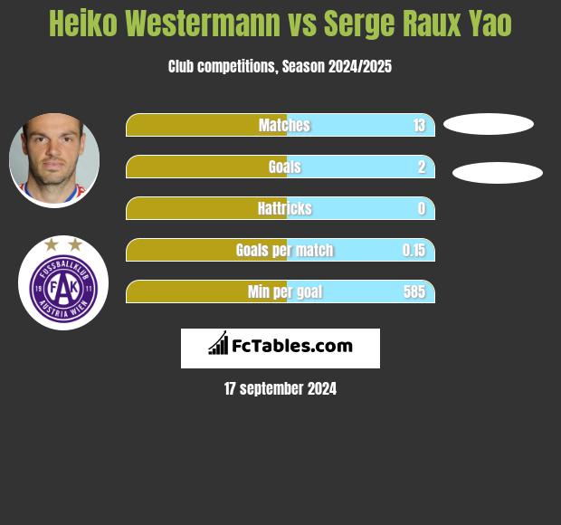 Heiko Westermann vs Serge Raux Yao h2h player stats