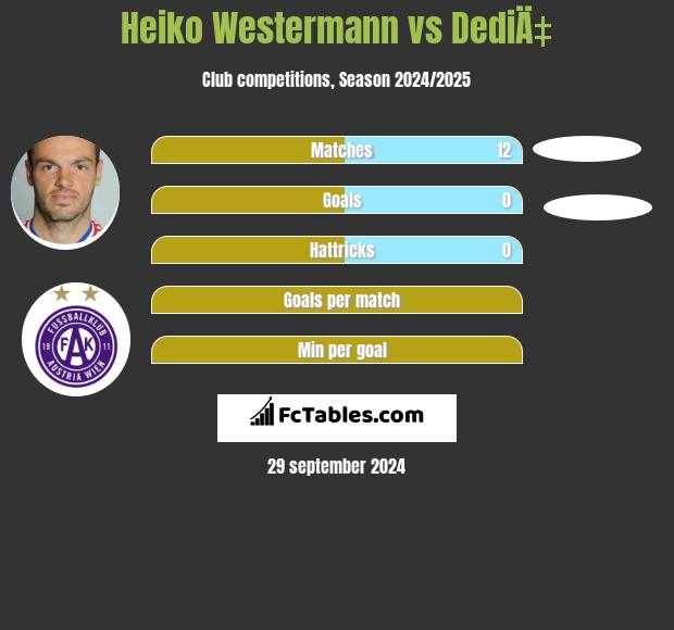 Heiko Westermann vs DediÄ‡ h2h player stats