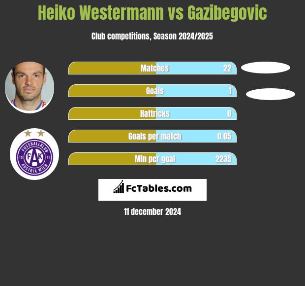 Heiko Westermann vs Gazibegovic h2h player stats