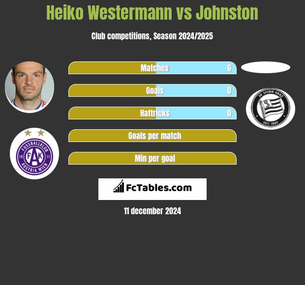 Heiko Westermann vs Johnston h2h player stats