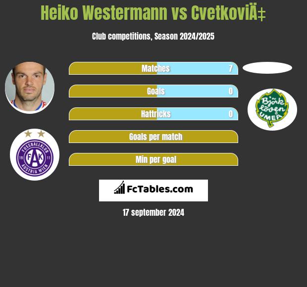 Heiko Westermann vs CvetkoviÄ‡ h2h player stats