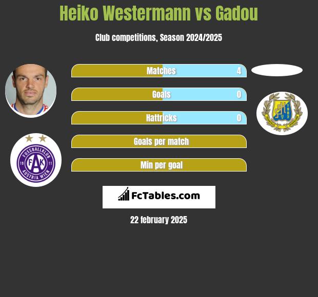 Heiko Westermann vs Gadou h2h player stats