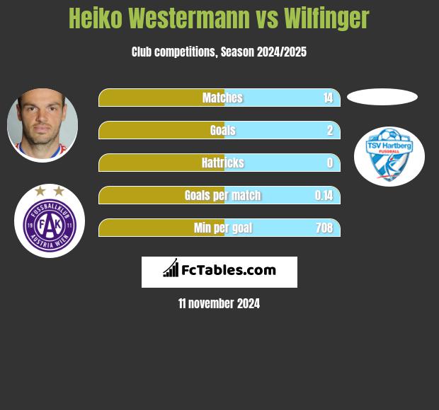 Heiko Westermann vs Wilfinger h2h player stats