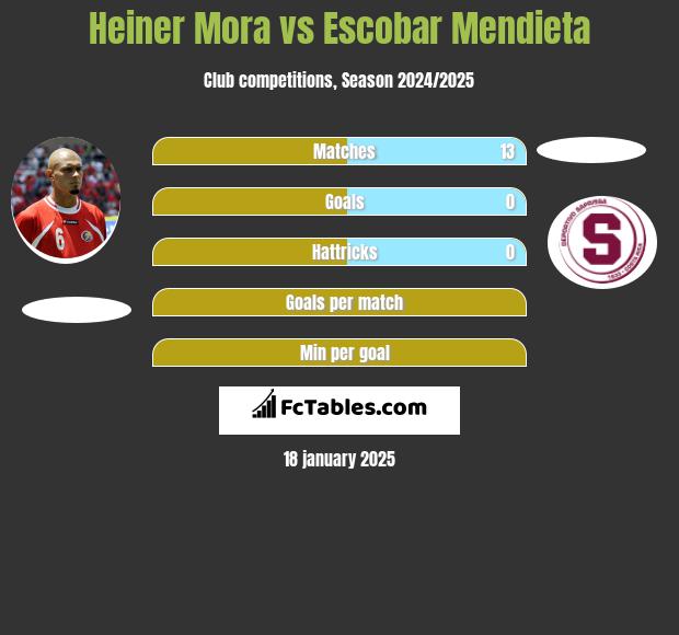 Heiner Mora vs Escobar Mendieta h2h player stats