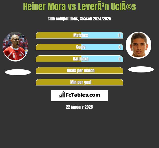 Heiner Mora vs LeverÃ³n UclÃ©s h2h player stats