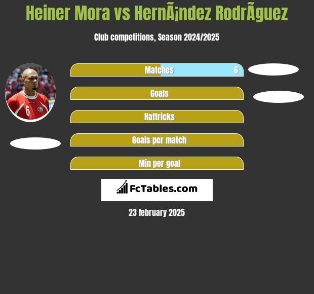 Heiner Mora vs HernÃ¡ndez RodrÃ­guez h2h player stats