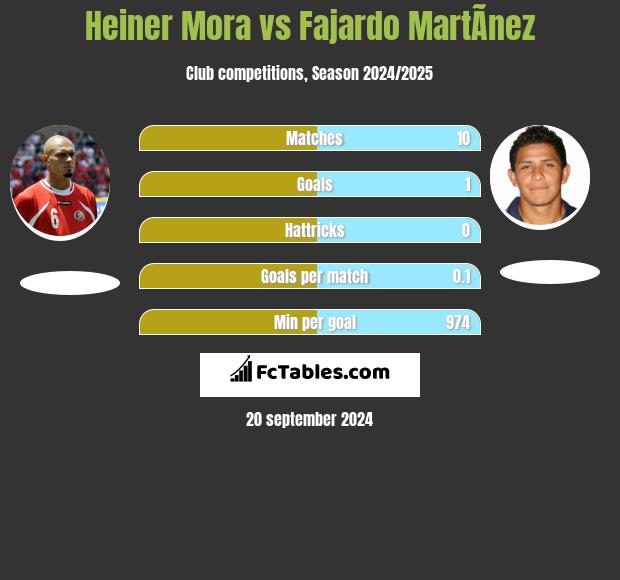 Heiner Mora vs Fajardo MartÃ­nez h2h player stats