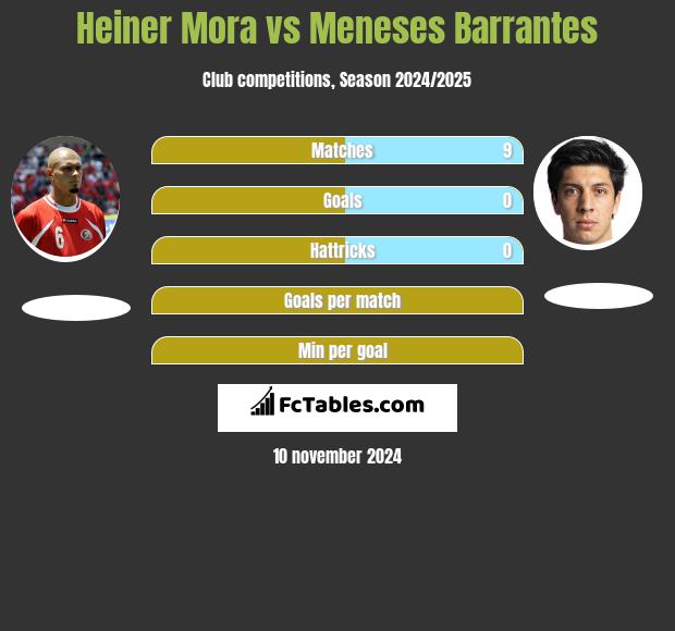 Heiner Mora vs Meneses Barrantes h2h player stats