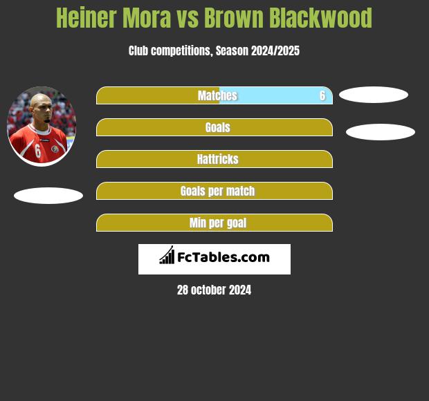 Heiner Mora vs Brown Blackwood h2h player stats