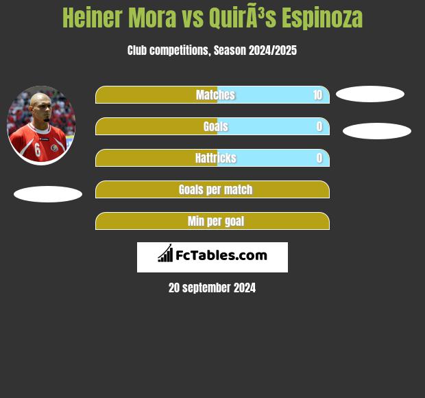 Heiner Mora vs QuirÃ³s Espinoza h2h player stats