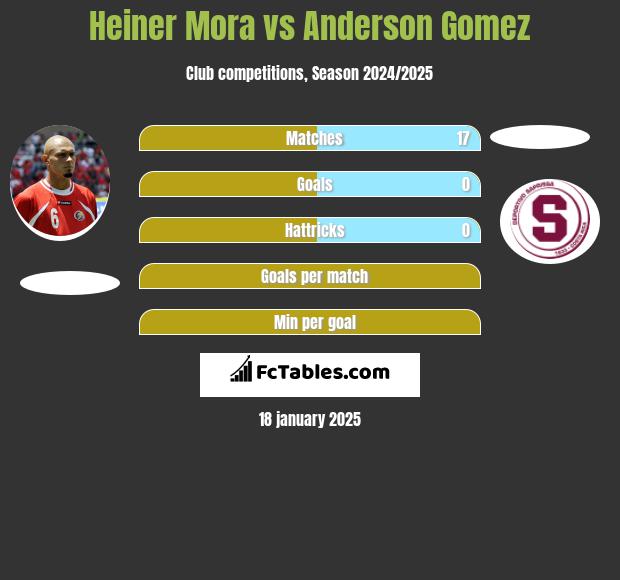 Heiner Mora vs Anderson Gomez h2h player stats