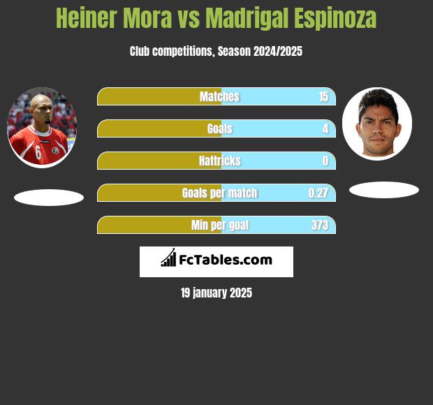 Heiner Mora vs Madrigal Espinoza h2h player stats