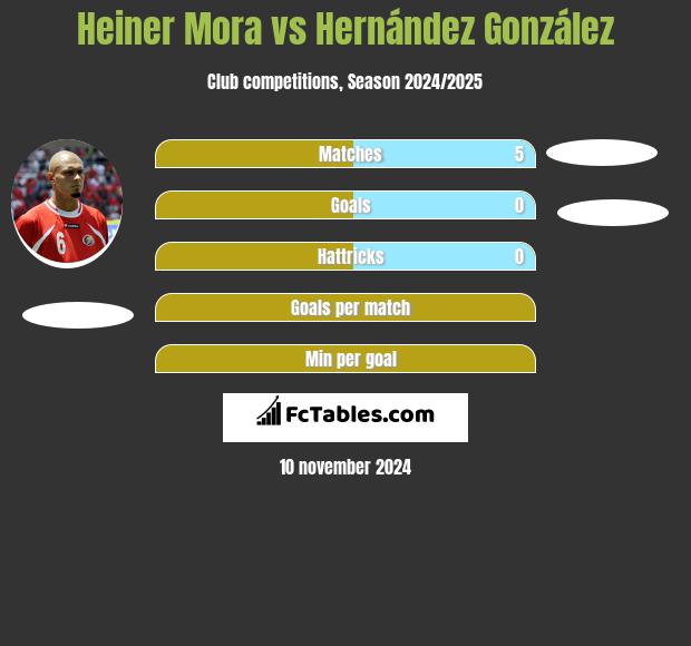 Heiner Mora vs Hernández González h2h player stats