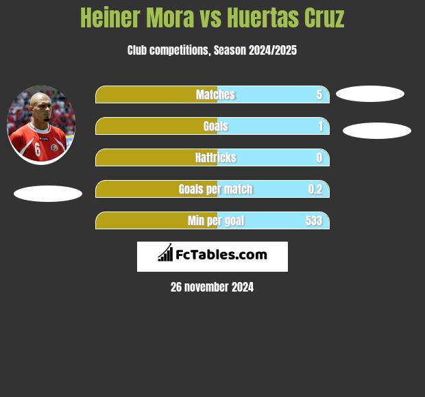 Heiner Mora vs Huertas Cruz h2h player stats