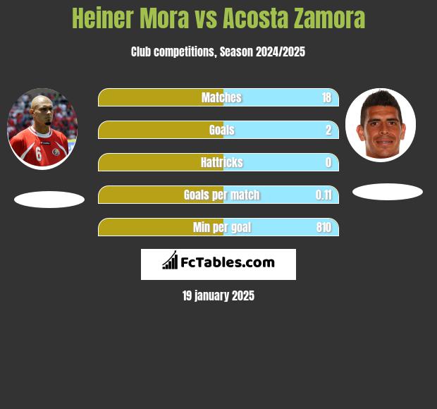 Heiner Mora vs Acosta Zamora h2h player stats