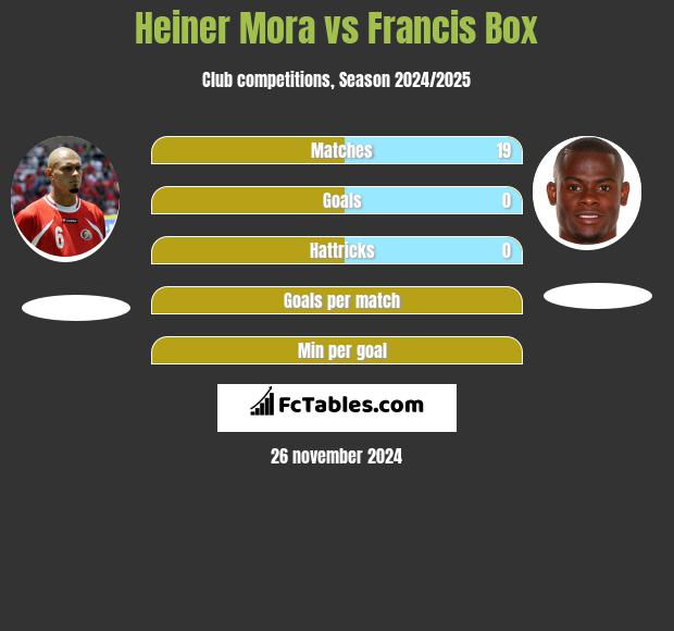 Heiner Mora vs Francis Box h2h player stats