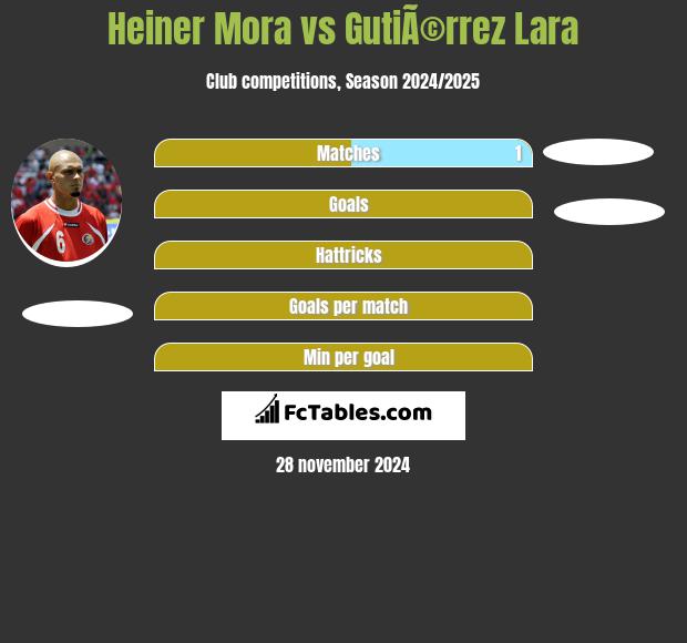 Heiner Mora vs GutiÃ©rrez Lara h2h player stats