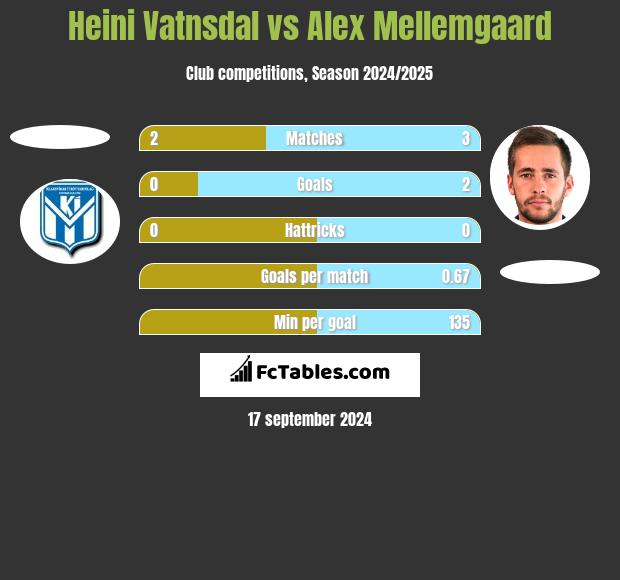 Heini Vatnsdal vs Alex Mellemgaard h2h player stats