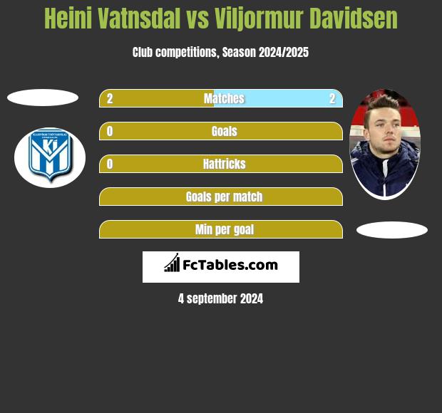 Heini Vatnsdal vs Viljormur Davidsen h2h player stats